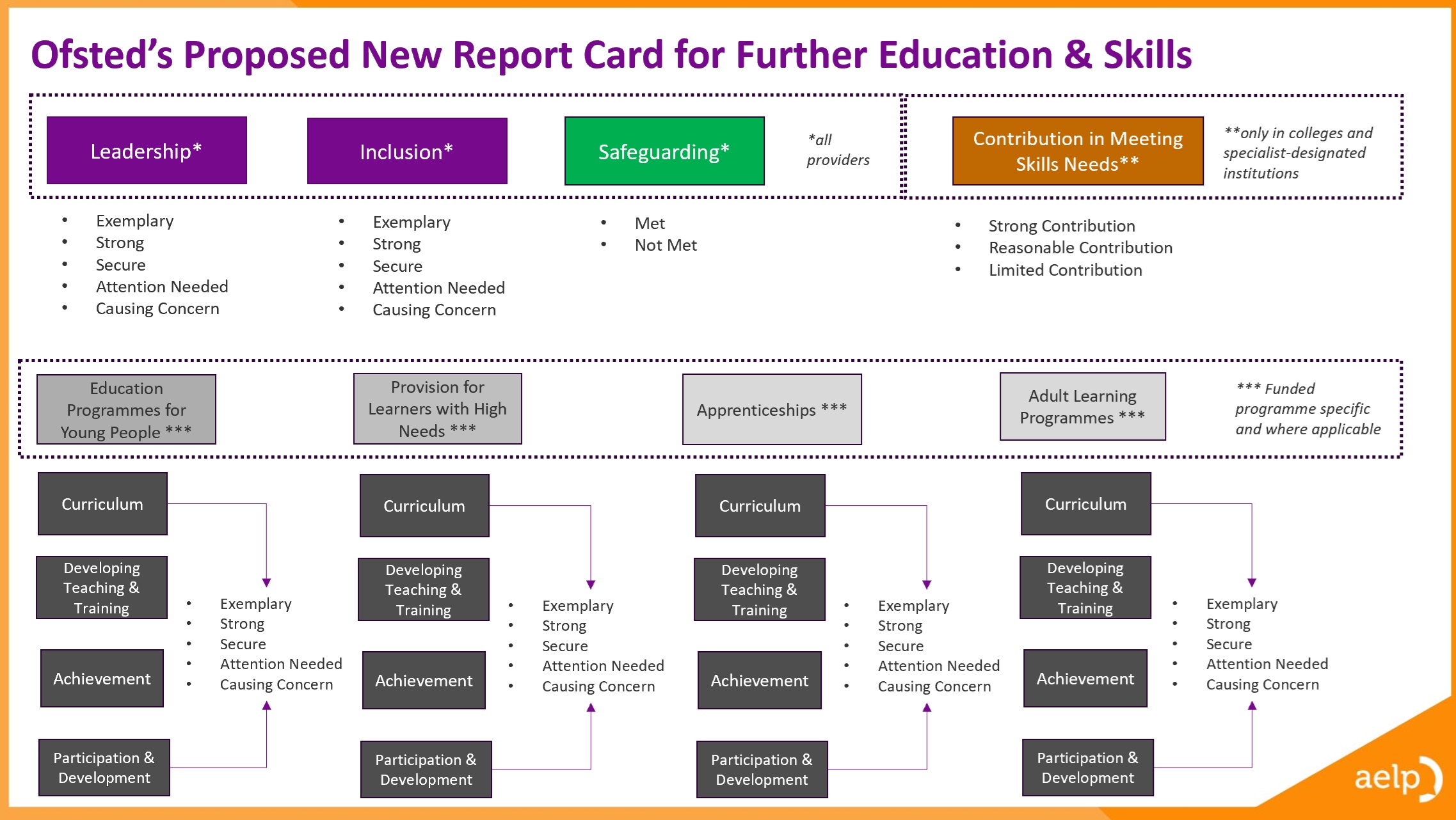 Ofsted to Press Ahead